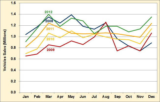Graph showing monthyly light vehicle sales for each year from 2008 to 2012. See table below for more detailed information.