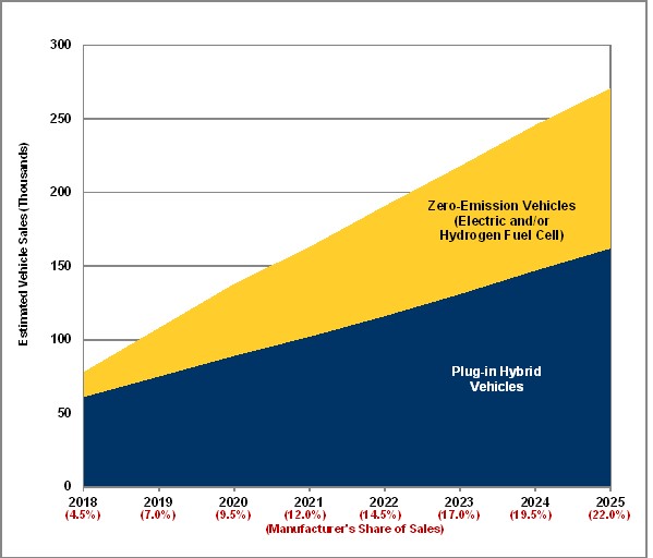 Graph showing estimated sales of zero-emission vehicles under the 2012 Amended Mandate in California from 2018 through 2025. Y axis shows estimated vehicle sales in thousands, X axis shows manufacturer's share of sales by year by percentage. Data section contains two parts, a yellow section for zero-emission vehicles (electric and/or hydrogen fuel cell) and a blue section below that for plug-in hybrid vehicles, which is the larger of the two data segments.