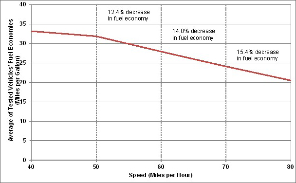 Graph showing the average fuel economy by speed registered in a 2012 study of 74 vehicles. 40-50 mph is the optimum cruising speed for high fuel economy with fuel economy decreasing as the speed increases. See table below for more detailed information.
