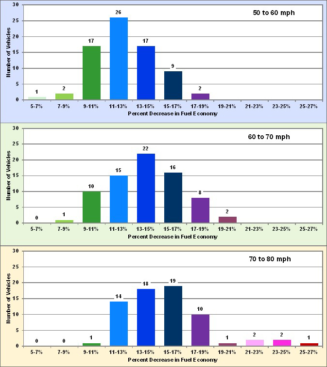 Three graphs showing the fuel economy penalty in ten-mile-per-hour increments (50-60 mph, 60-70 mph, and 70-80 mph). See table below for more detailed information.