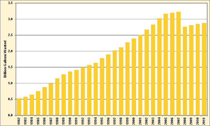 Graph showing the total fuel wasted due to congestion from 1982 to 2011. See table below for more detailed information.