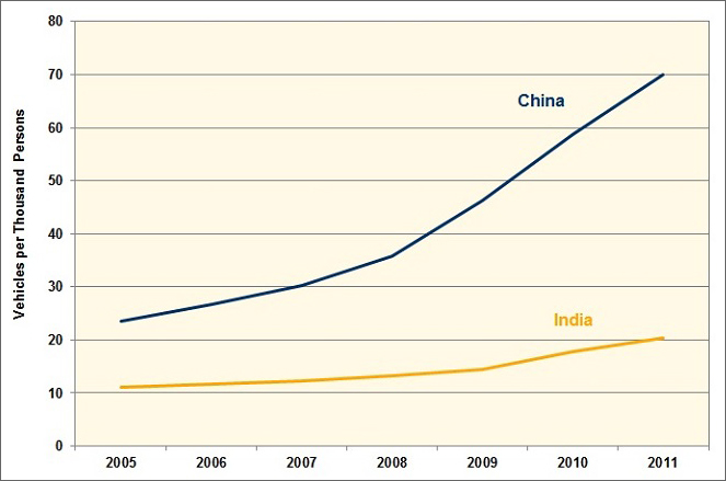 Graph showing the number of vehicles per thousand persons in China and India from 2005 to 2011. The increase in China was 200% from 2005 to 2011 compared to 84% in the same time frame. See table below for more detailed information.