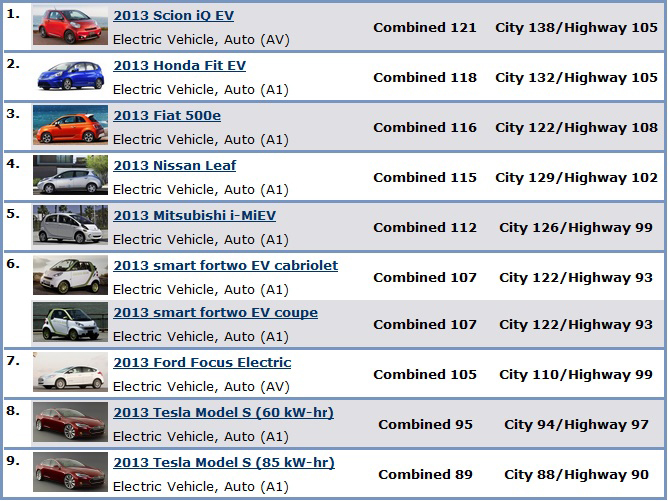 Fact 779 May 13 2017 Epa S Top Ten Rated Vehicles List For Model Table Showing Top Ten Rated Vehicles For Model Year 2017 All Are Electric