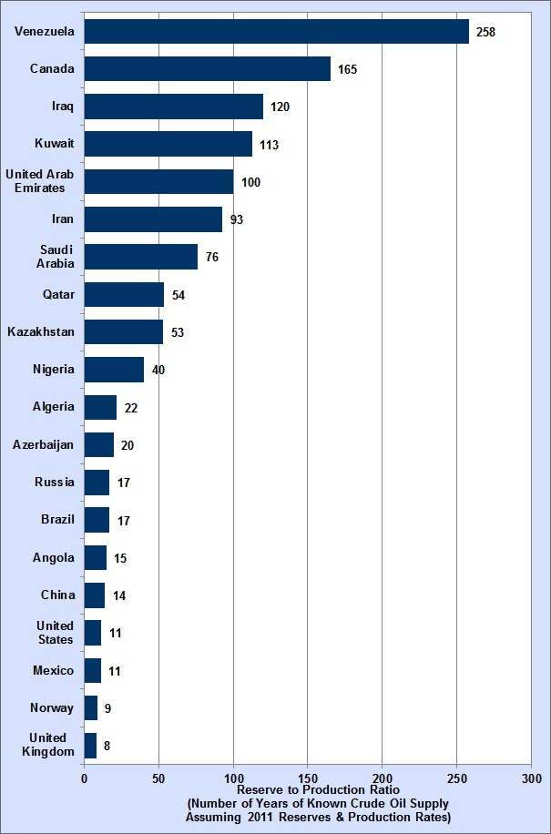 Graph showing crude oil reserve to production ratio in the top 20 oil producing countries. See table below for more detailed information.