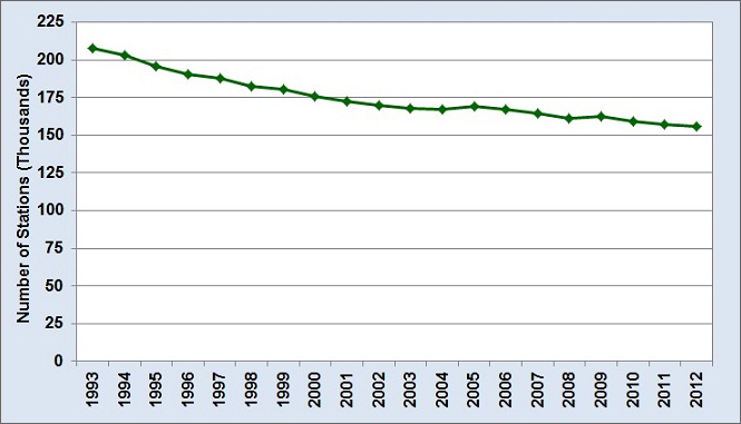 Graph showing number of refueling stations from 1993 to 2012. See table below for more detailed information.
