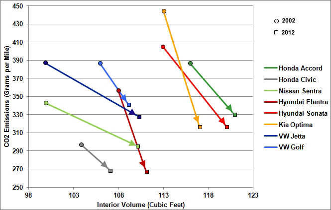 Graphic showing carbon dioxide emission versus interior volume of selected model year 2012 cars (Honda Accord, Honda Civic, Nissan Sentra, Hyundai Elantra, Hyundai Sonata, Kia Optima, VW Jetta, and VW Golf). See table below for more detailed information.