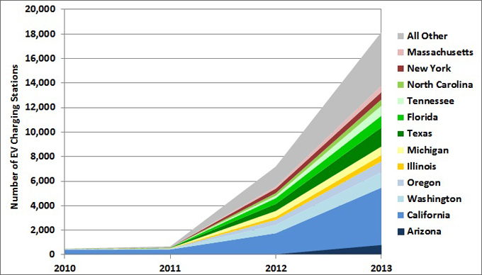 Graph showing the number of EV charging stations by state from 2010 to 2013. See table below for more detailed information.