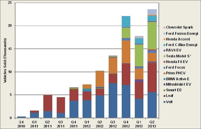 Graph showing the number of plug-in and electric vehicle sales by quarters from Q4 of 2010 to Q2 of 2013. See table below for more detailed information.