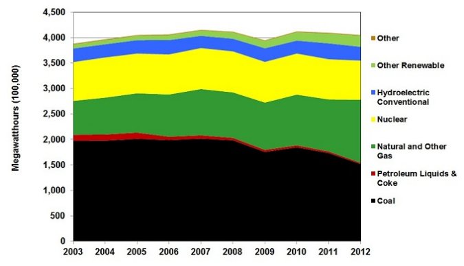 Graph showing the the sources of electricity generation from 2003 to 2012 in megawatt hours. Sources include, in order of prevalence, coal, natural and other gas, nuclear, conventional hydroelectric, other renewable, other, and petroleum liquids and coke. See table below for more detailed information.