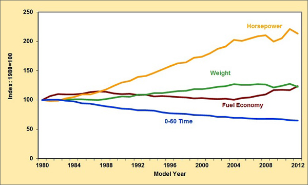 Graph showing the characteristics of new light vehicles sold for model years 1980 to 2012. Characteristics include horsepower, weight, fuel economy, and the time to accelerate from 0-60. See table below for more detailed information.