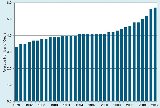 Graph showing average number of gears for new light vehicles for model years 1979 to 2012. See table below for more detailed information.