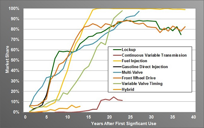 Graph showing vehicle technology penetration since significant first use. Technology includes: lockup, continuous variable transmission, fuel injection, gasoline direct injection, multi-valve, front wheel drive, variable valve timing, and hybrid. See table below for more detailed information.