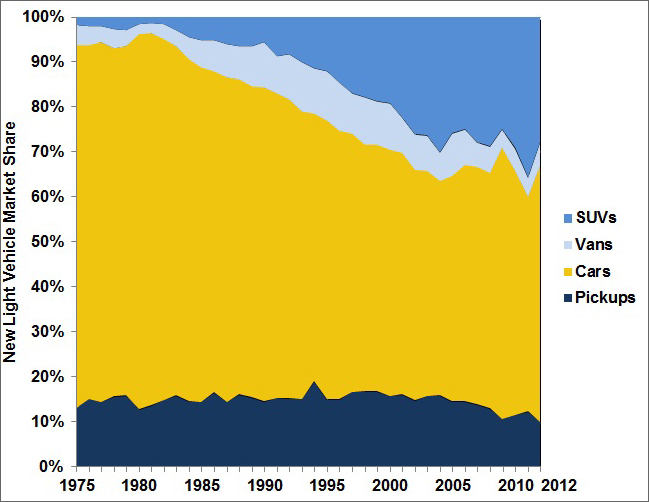Graph showing the light vehicle market shares (SUVs, Vans, Cars, and Pickups) for the model years 1975 to 2012. See table below for more detailed information.