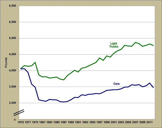 Graph showing the average weight of new cars and light trucks for the model years 1975 to 2012. See table below for more detailed information.