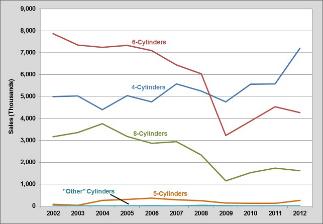 Graph showing the sales of new light vehicles by the number of cylinders the vehicle has. Reporting is from 2001 average number of gears for new light vehicles for model years 1979 to 2012. See table below for more detailed information.