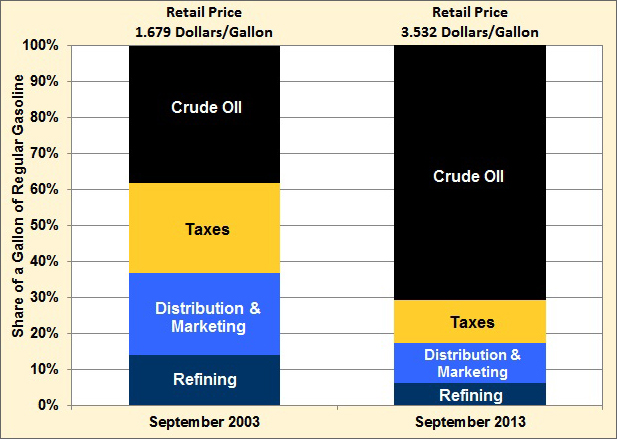Graph showing the price components of a gallon of gasoline in September 2003 versus September 2013. Price components include crude oil, taxes, distribution and marketing, and refining. See table below for more detailed information.