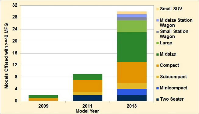 Graph showing the models offered with EPA combined rating of 40 mpg or more for model years 2009, 2011, and 2013. The various models include small SUV, midsize station wagon, small station wagon, large, midsize, compact, subcompact, minicompact and two seater vehicles. See table below for more detailed information.
