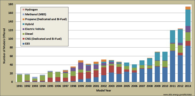 Graph showing the number of vehicle models that run on fuels other than gasoline for the years 1991 to 2013. Other fuel sources include hydrogen, methanol, propane, hybrid, electric vehicle, diesel, CNG, and E85. See table below for more detailed information.