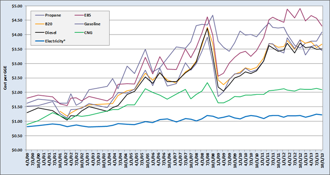 Graph showing quarterly retail fuel price trends (from 2000 to 2013) for the following fuels: propane, B20, diesel, electricity, E85, gasoline, and CNG. See table below for more detailed information.