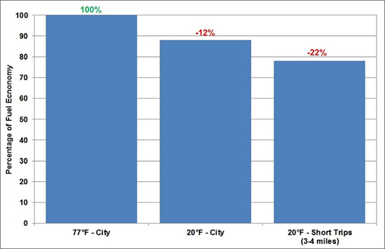 Graph showing fuel economy at 77 degrees and 20 degrees in city driving for conventional gasoline vehicles. The graph also shows the percentage of fuel economy for short trips (3-4 miles) in the city. See table below for more detailed information.