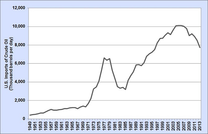 Graph showing U.S. imports of crude oil from 1980 to 2013. See table below for more detailed information.