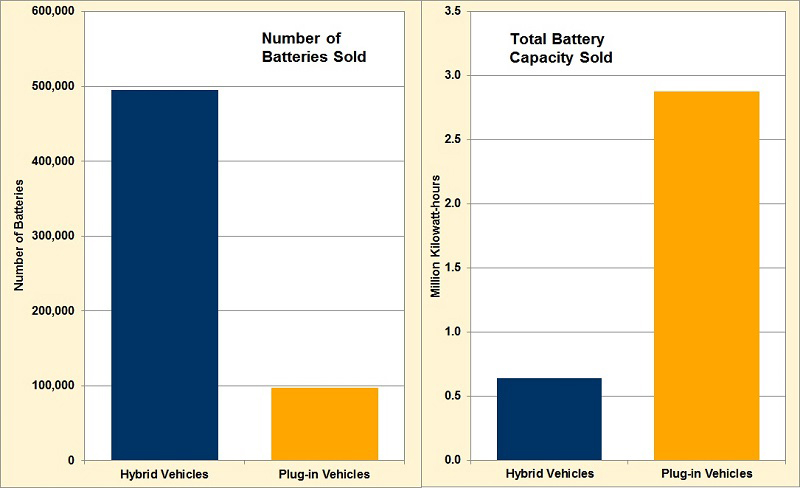 Graph of the number of batteries sold and the total battery capacity sold for model year 2013. See the table for more detailed information.