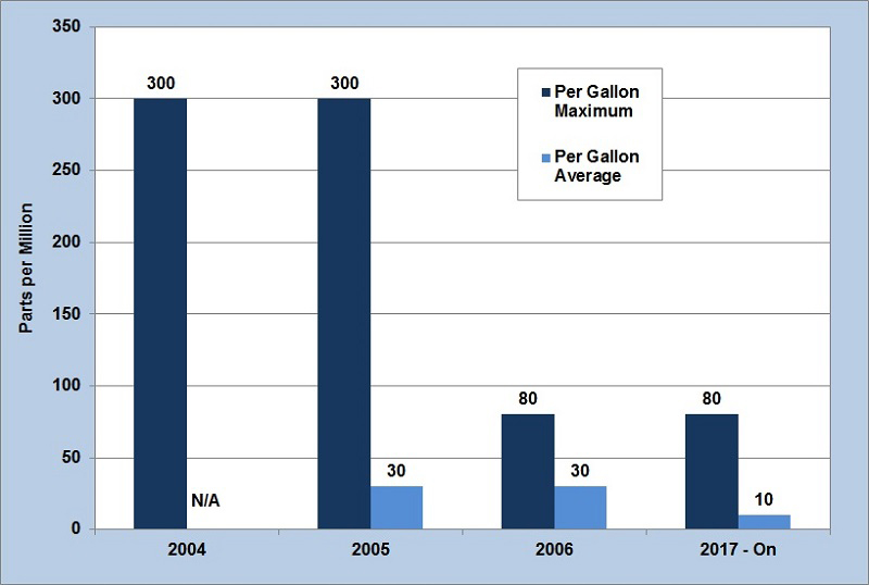 Graph of the gasoline surfur standards for 2004, 2005, 2006 and 2017-on. See table for more detailed information.