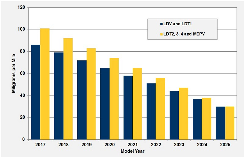 Graph of the Tier 3 NMOG+NOx Emission Standards for model years 2017 through 2025. See the table for more detailed information.