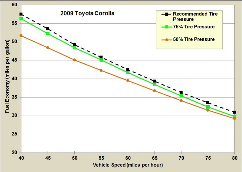 Graphic showing fuel economy by speed of a 2009 Toyota Corolla with various pressure in the tires. See table for more details.