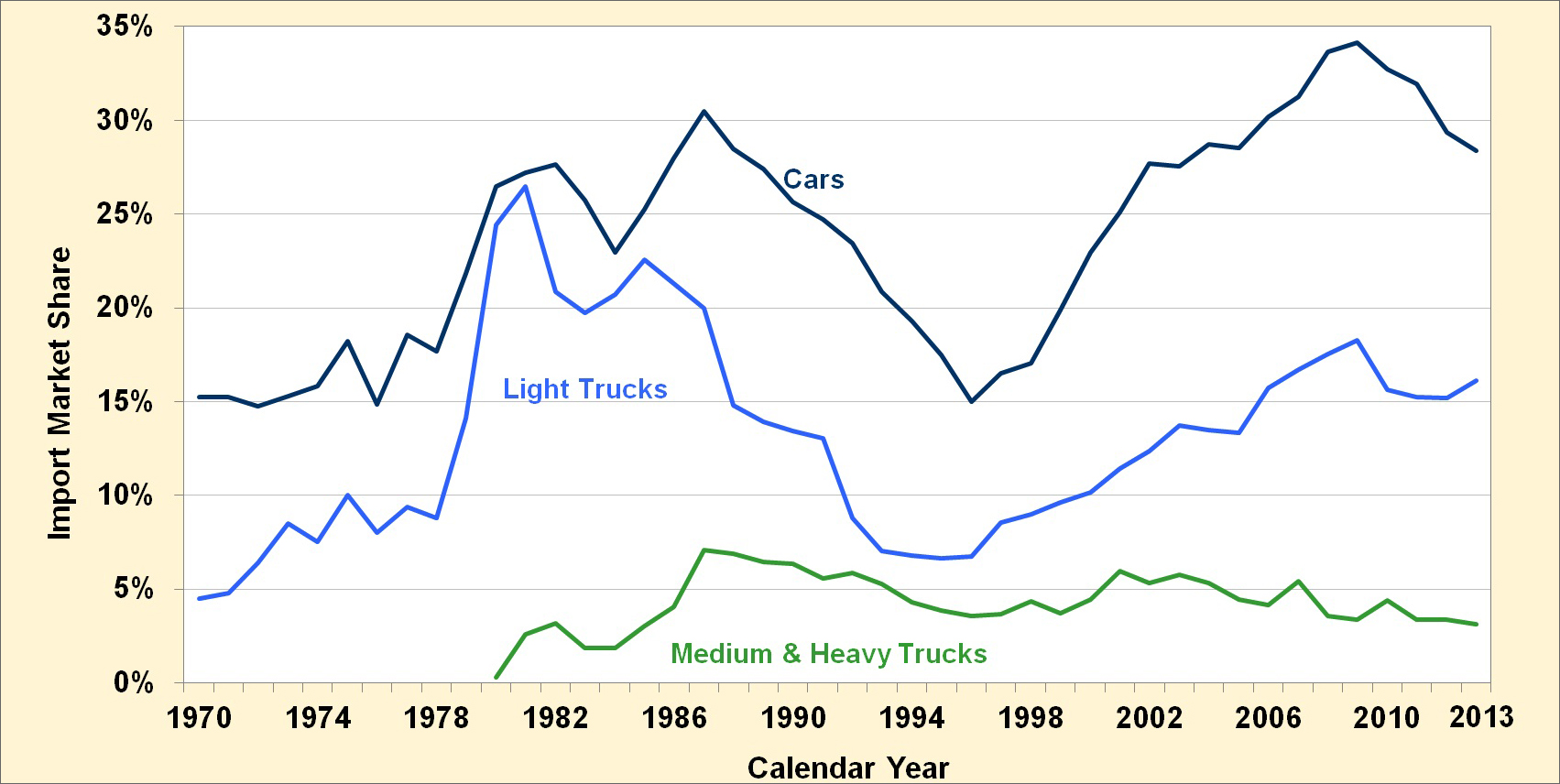 Import market share of cars, light trucks, and medium and heavy trucks from 1970 to 2013. See table for details.