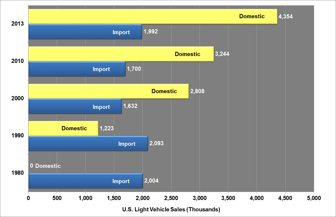Graphic showing domestic and import U.S. light vehicle sales from Japanese manufacturers from 1980 to 2013. See table for detail.