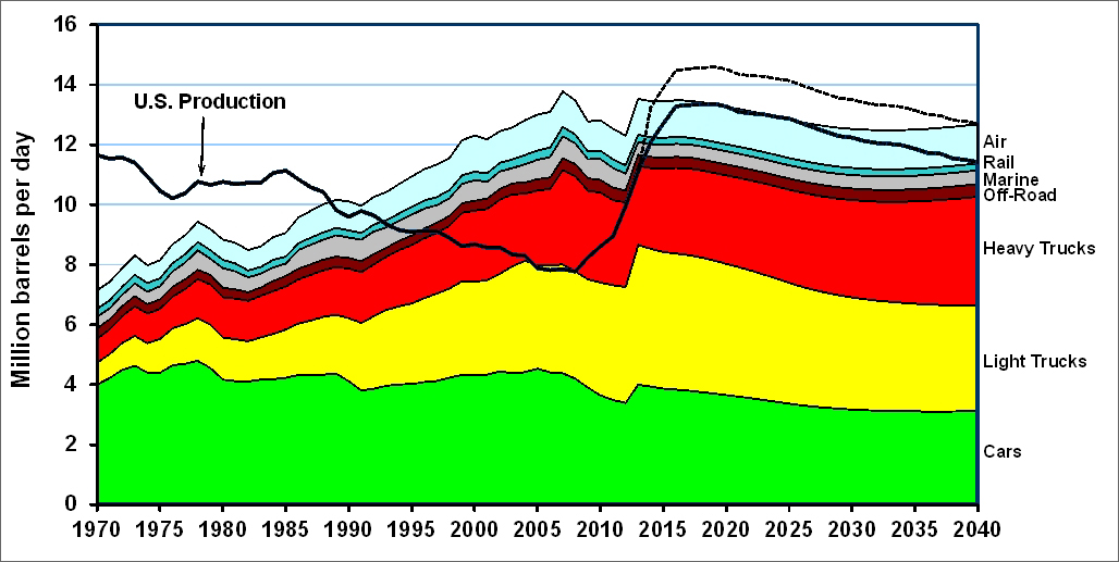 Graphic of U.S. petroleum production and transporation petroleum consumption from 1970 to 2040.