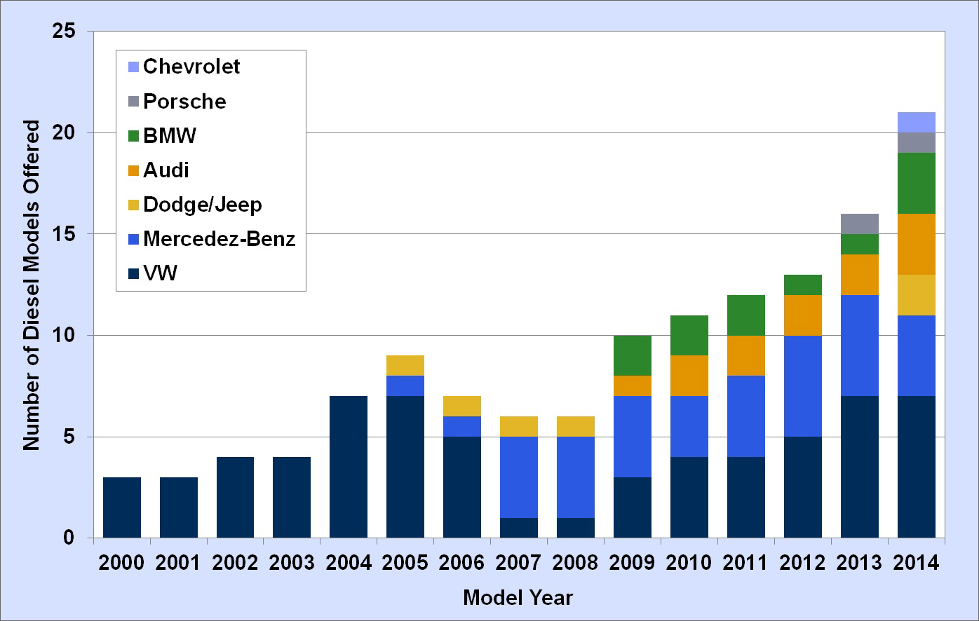 Graphic showing the number of diesel light vehicle models offered for sale by manufacturer for the model years 2000 to 2014. See table for details.