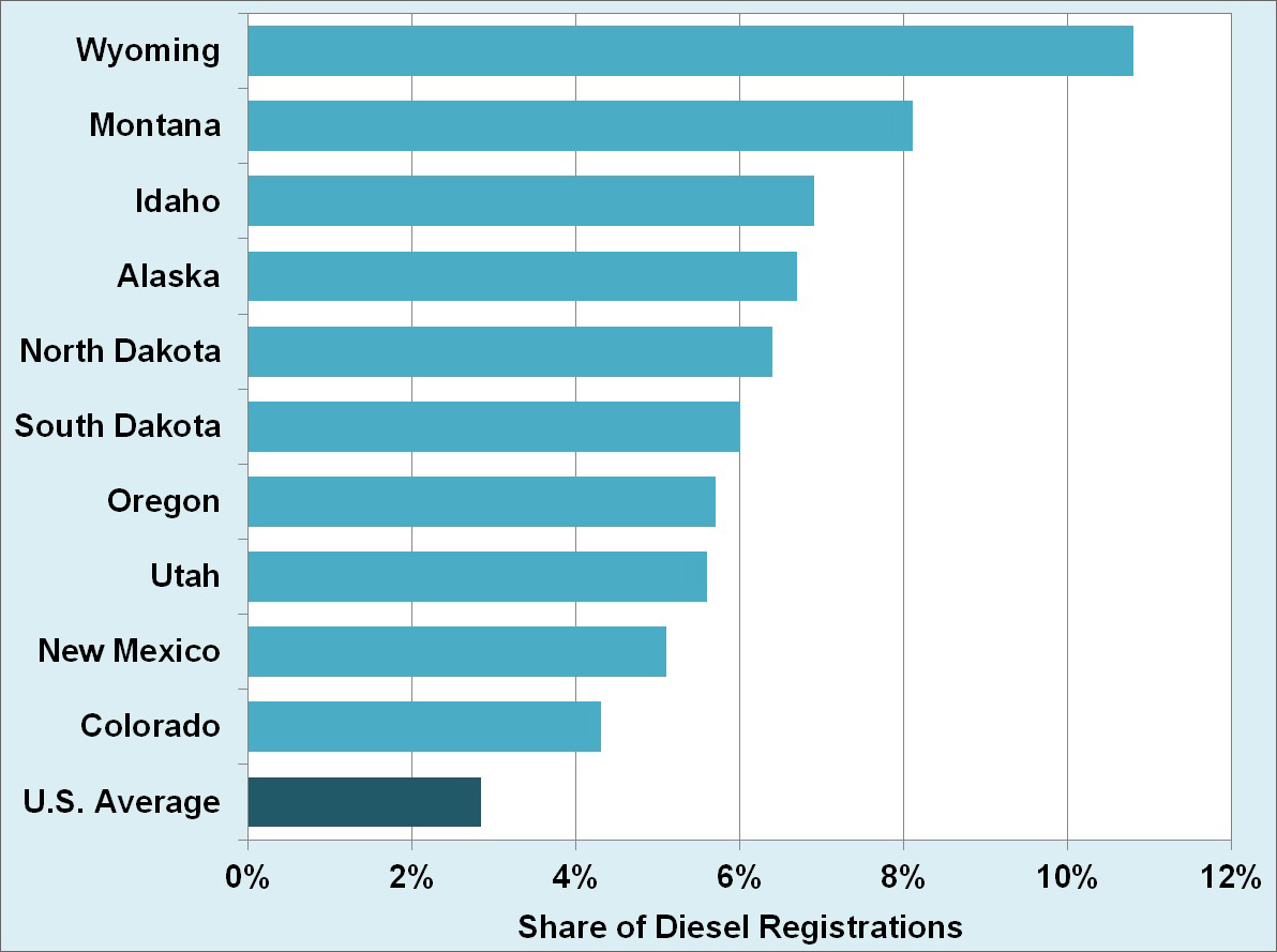 Graphic showing the top ten states with diesel light vehicles. See table for details.