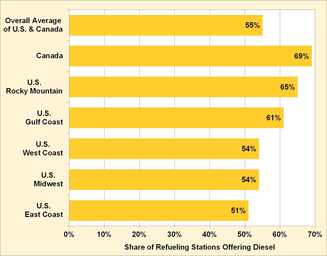 Graphic showing the share of refueling stations offering diesel by region in 2014. See table for details.