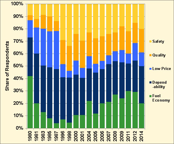 Graphic showing attributes consumers look for when purchasing a new vehicle. See details in table.