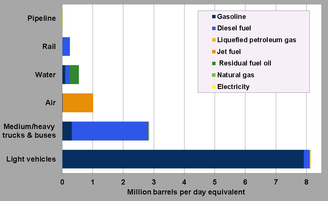Graphic showing the transportation energy use by mode and fuel type in 2013. See table for more detail.