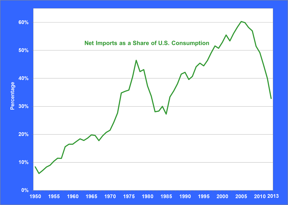 Graphic showing net imports of petroleum as a share of U.S. Petroleum consumption from 1950-2013. See table for more detail.