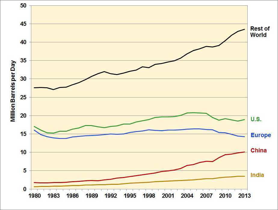 Graph showing petroleum consumption for selected countries/regions from 1980 to 2013.