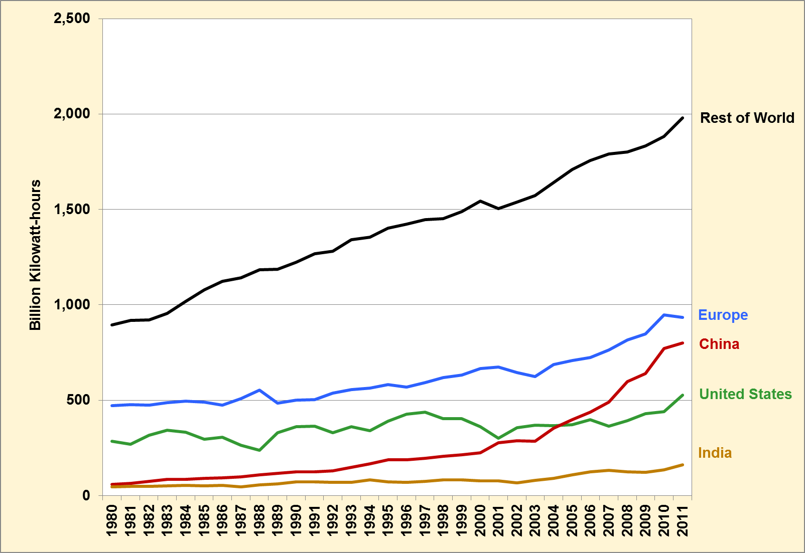 Graph showing renewable electricity net consumption for the U.S., Europe, China, India, and the rest of the world.