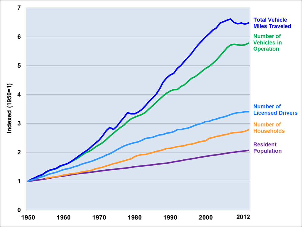 Graph showing population and vehicle growth comparison from 1950 to 2012. Graph shows resident population, number of households, number of licensed drivers, number of vehicles in operation, and total vehicle miles traveled.