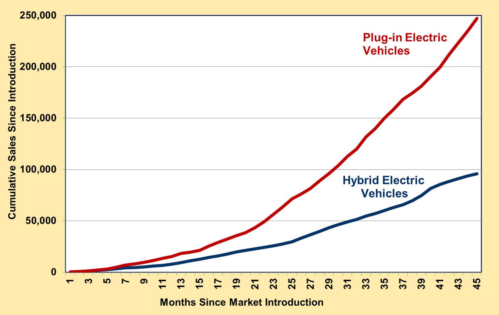 Graph showing cumulative sales for plug-in electric vehicles and hybrid vehicles in the first 45 months since market introduction.