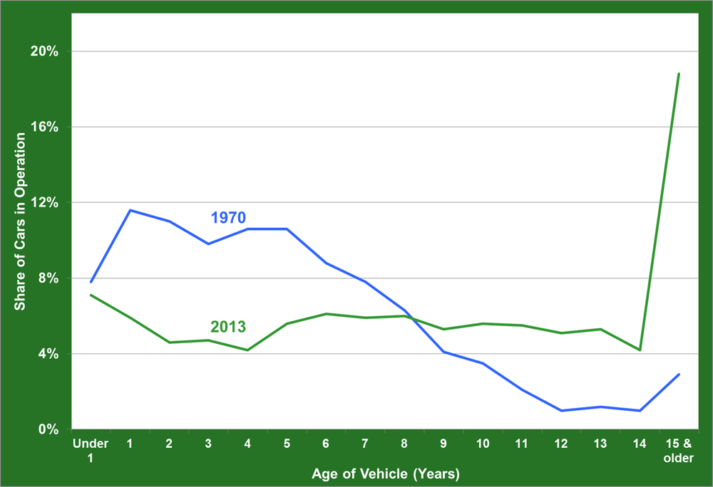 Graphic showing share of cars in operation by age in 1970 and 2013.