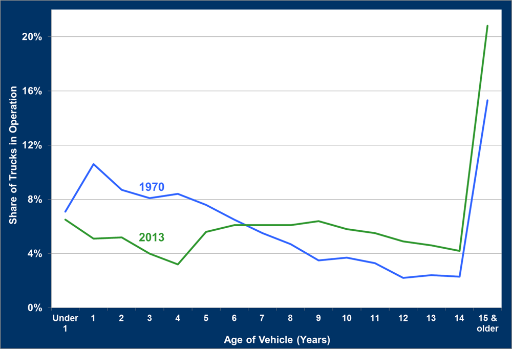Graphic showing share of trucks in operation by age in 1970 and 2013.