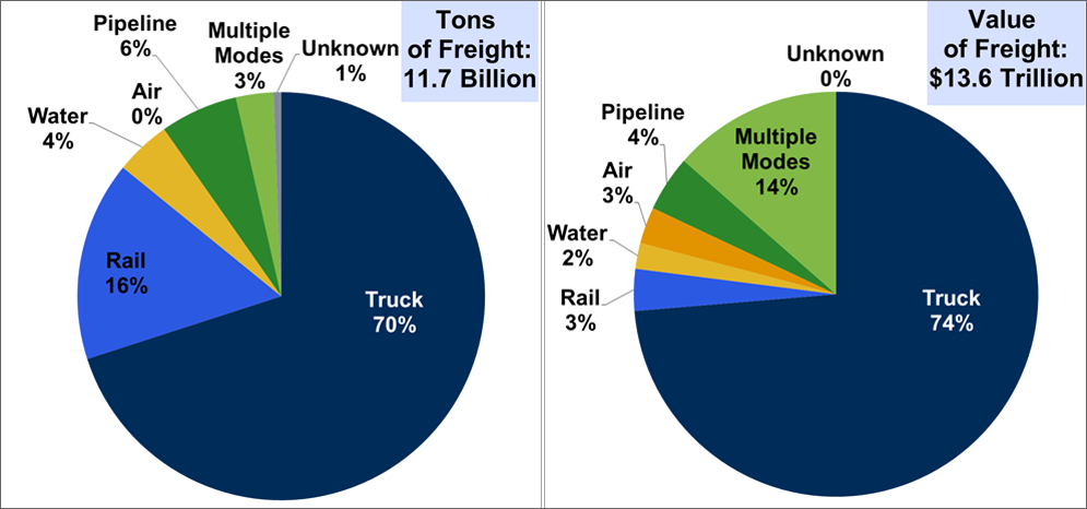 Pie chart graphics displaying weight and value of freight moved in the U.S. in 2012. Tons of freight moved in 2012 was 11.7 billion and the value of the freight moved was $13.6 trillion.