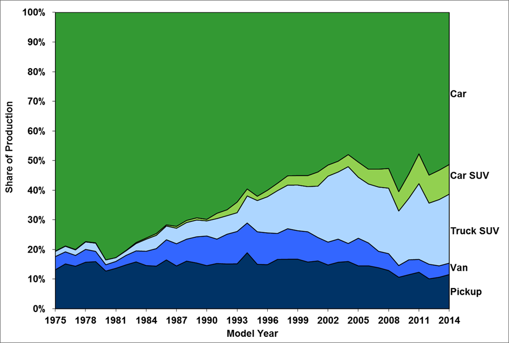 Graph showing shares of light vehicle production by type (Car, Car SUV, Truck SUV, Van, and Pickup) from 1975 to 2014.