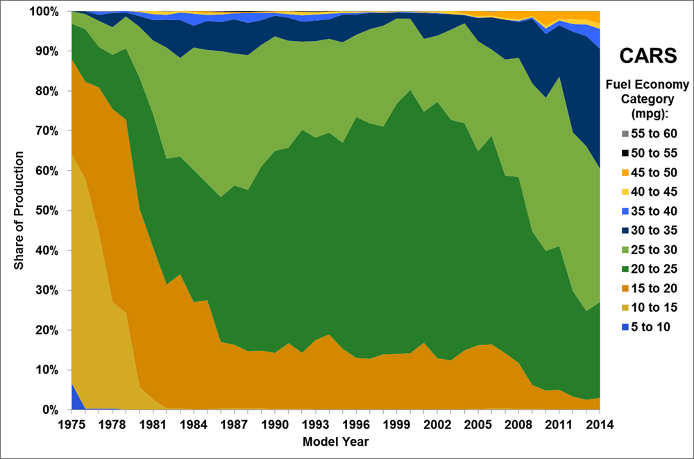 Graph showing share of car production by fuel economy classification, 1975-2014.
