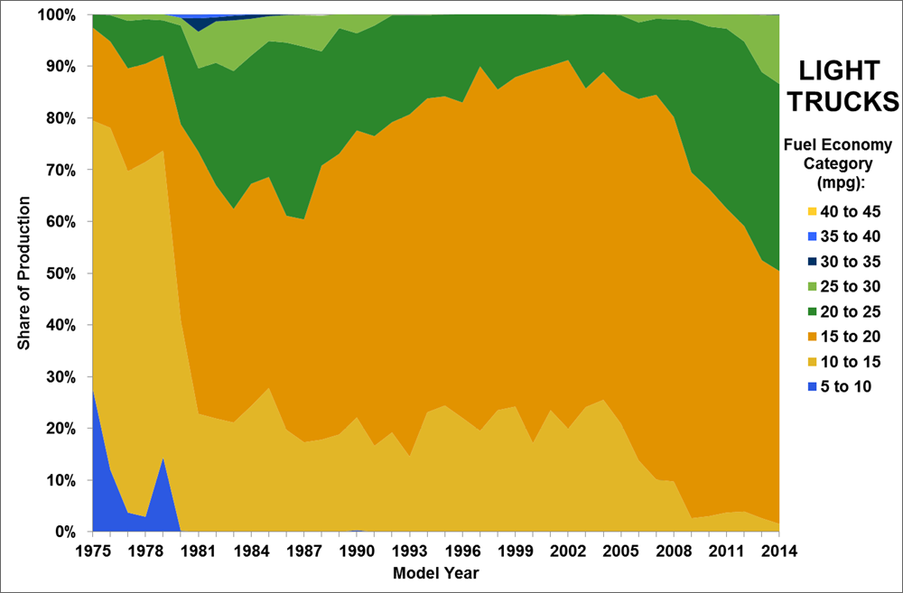 Graph showing share of light truck production by fuel economy classification, 1975-2014.