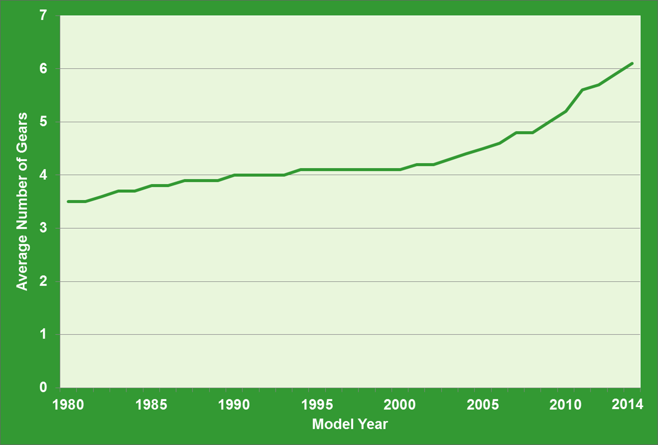 Graph showing the average number of gears in new cars and light trucks.