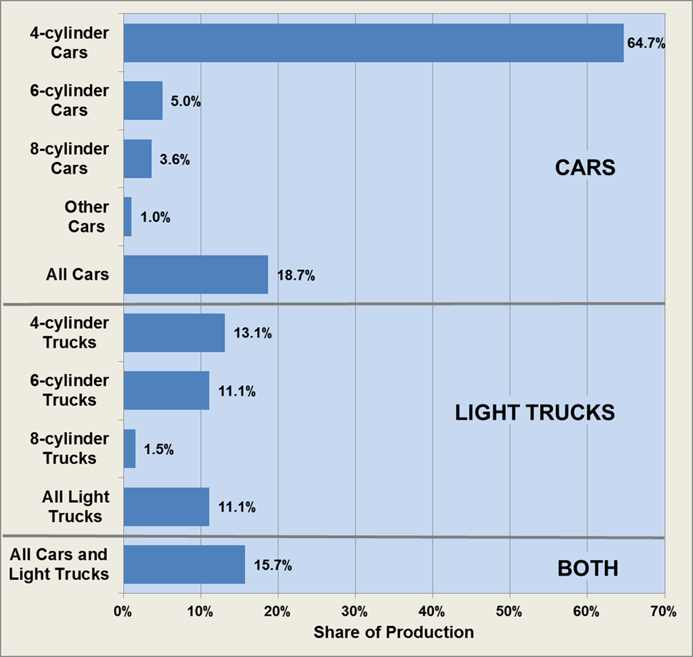 Graphic showing the penetration of model year 2014 turbocharged engines for cars, light trucks, and both cars and light trucks.